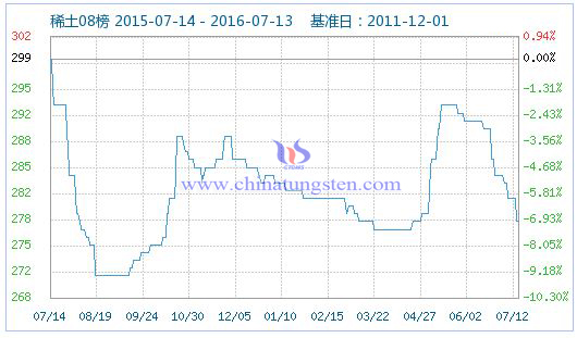 2016年7月13日稀土指數(shù) 2016年7月13日稀土指數(shù)