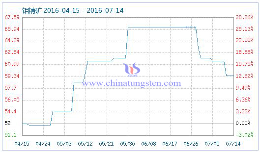 2016年7月14日鉬精礦商品指數(shù) 2016年7月14日鉬精礦商品指數(shù)