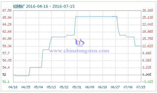 2016年7月15日鉬精礦商品指數(shù) 2016年7月15日鉬精礦商品指數(shù)