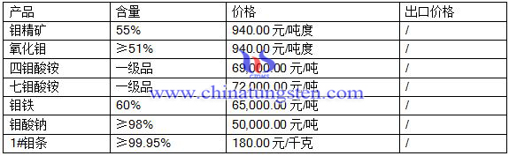 2016年7月20日鉬市場(chǎng)最新價(jià)格 2016年7月20日鉬市場(chǎng)最新價(jià)格