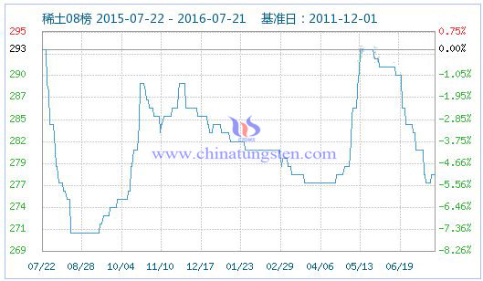 2016年7月21日稀土指數(shù) 2016年7月21日稀土指數(shù)