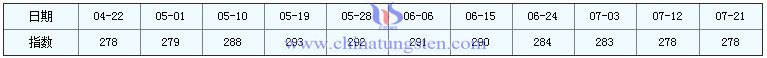2016年7月21日稀土指數(shù) 2016年7月21日稀土指數(shù)
