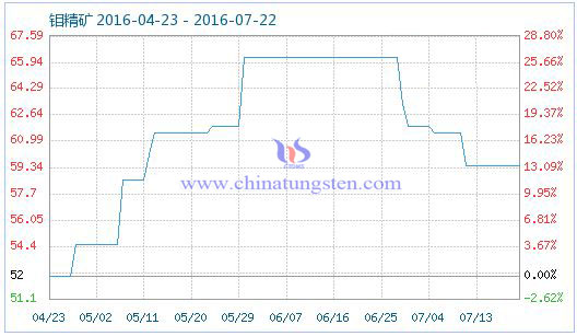 2016年7月22日鉬精礦商品指數 2016年7月22日鉬精礦商品指數