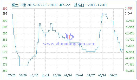 2016年7月22日稀土指數(shù) 2016年7月22日稀土指數(shù)
