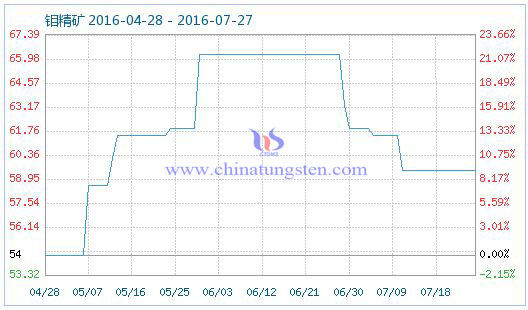 2016年7月27日鉬精礦商品指數(shù) 2016年7月27日鉬精礦商品指數(shù)