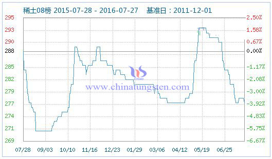2016年7月28日稀土指數(shù) 2016年7月28日稀土指數(shù)