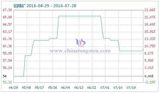 2016年7月28日鉬精礦商品指數(shù) 2016年7月28日鉬精礦商品指數(shù)