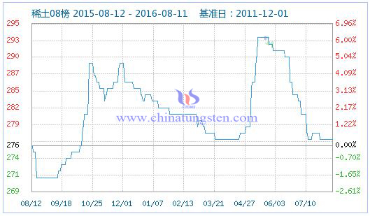 2016年8月11日稀土指數(shù) 2016年8月11日稀土指數(shù)