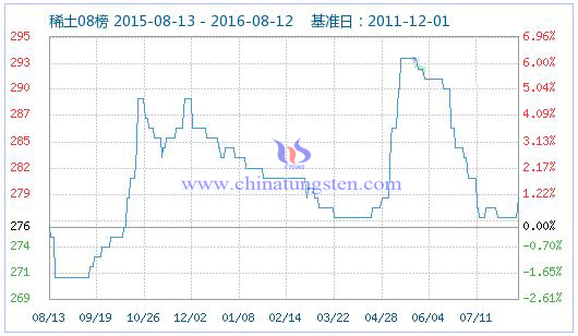 2016年8月12日稀土指數(shù) 2016年8月12日稀土指數(shù)