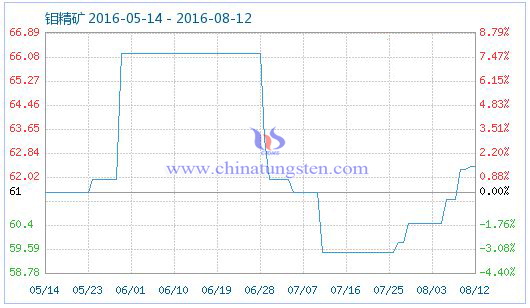 2016年8月12日鉬精礦商品指數(shù) 2016年8月12日鉬精礦商品指數(shù)