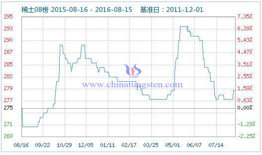 2016年8月15日稀土指數(shù)圖片 2016年8月15日稀土指數(shù)圖片