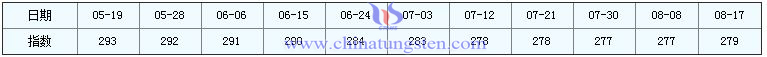 2016年8月17日稀土指數圖片 2016年8月17日稀土指數圖片