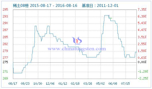 2016年8月17日稀土指數圖片 2016年8月17日稀土指數圖片