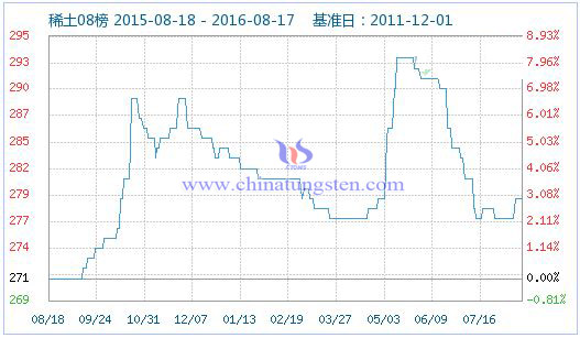 2016年8月18日稀土指數(shù)圖片 2016年8月18日稀土指數(shù)圖片