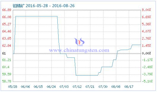 2016年8月26日鉬精礦商品指數(shù)圖片 2016年8月26日鉬精礦商品指數(shù)圖片