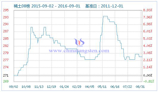2016年9月1日稀土指數(shù)圖片 2016年9月1日稀土指數(shù)圖片