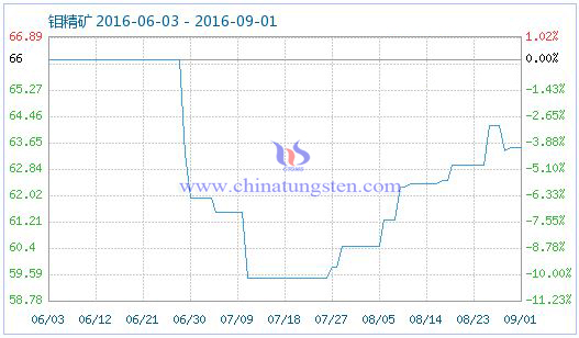 2016年9月1日鉬精礦商品指數(shù)圖片 2016年9月1日鉬精礦商品指數(shù)圖片