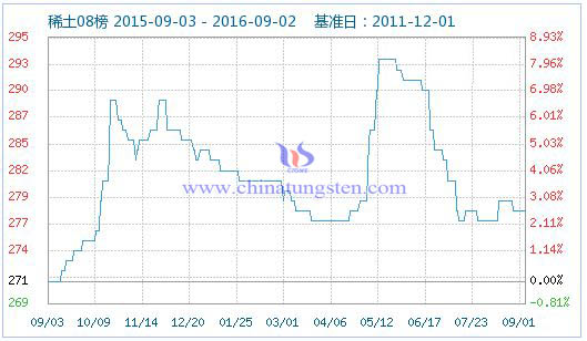 2016年9月2日稀土指數(shù)圖片 2016年9月2日稀土指數(shù)圖片
