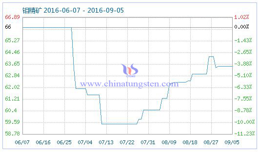 2016年9月6日鉬精礦商品指數圖片 2016年9月6日鉬精礦商品指數圖片