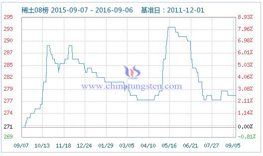 2016年9月6日稀土指數(shù)圖片 2016年9月6日稀土指數(shù)圖片
