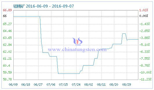 2016年9月7日鉬精礦商品指數(shù)圖片 2016年9月7日鉬精礦商品指數(shù)圖片