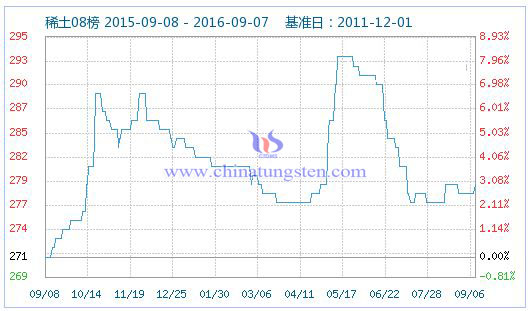 2016年9月7日稀土指數(shù)圖片 2016年9月7日稀土指數(shù)圖片