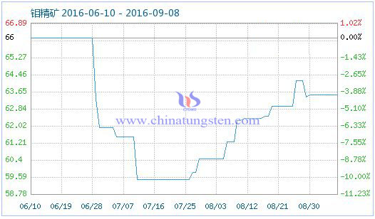 2016年9月8日鉬精礦商品指數(shù)圖片 2016年9月8日鉬精礦商品指數(shù)圖片