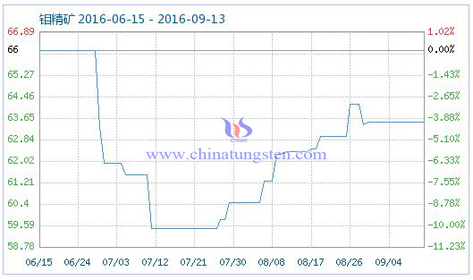 2016年9月13日鉬精礦商品指數(shù) 2016年9月13日鉬精礦商品指數(shù)