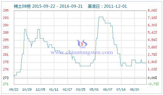 2016年9月22日稀土指數(shù)圖片 2016年9月22日稀土指數(shù)圖片