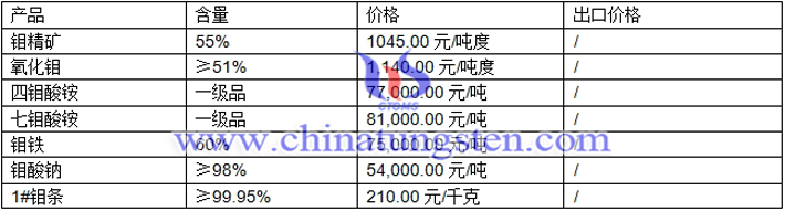 鉬精礦、四鉬酸銨、七鉬酸銨最新價(jià)格圖片