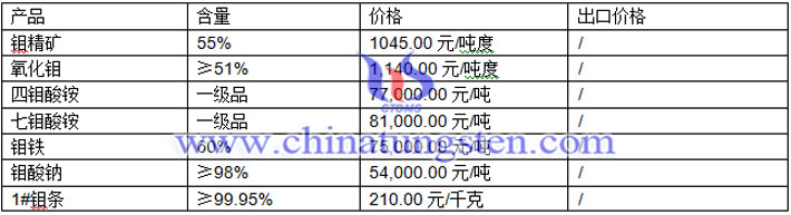 鉬鐵、鉬條、鉬酸鈉最新價格圖片