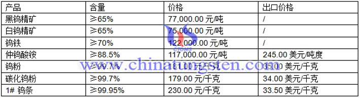 鎢精礦、仲鎢酸銨、鎢粉最新價格圖片