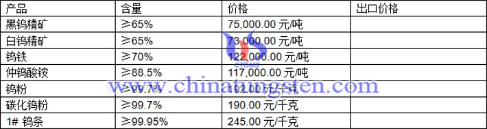 鎢精礦、碳化鎢粉、仲鎢酸銨最新價格圖片