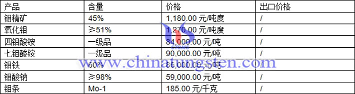 鉬精礦、四鉬酸銨、鉬條最新價格圖片