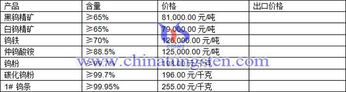 鎢精礦、仲鎢酸銨、鎢粉最新價格圖片