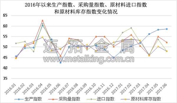  2016年以來生產(chǎn)指數(shù)、採購量指數(shù)、原材料進(jìn)口指數(shù)和原材料庫存指數(shù)變化情況圖片