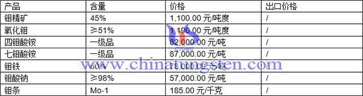 鉬精礦、氧化鉬、四鉬酸銨最新價格圖片