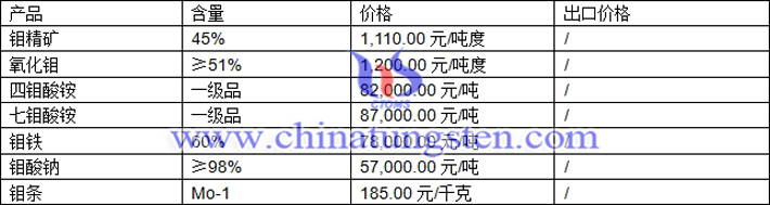 鉬精礦、氧化鉬、四鉬酸銨最新價格圖片