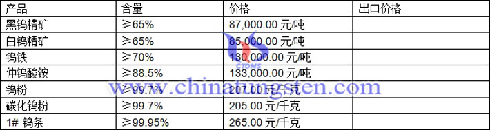 鎢精礦、仲鎢酸銨、碳化鎢粉最新價格圖片