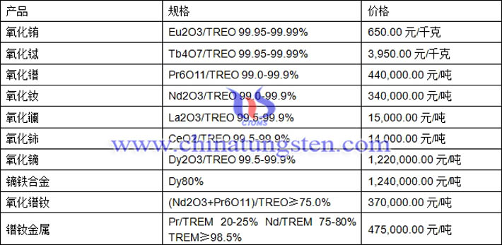 氧化鑭、氧化銪、氧化鐠釹最新價(jià)格圖片