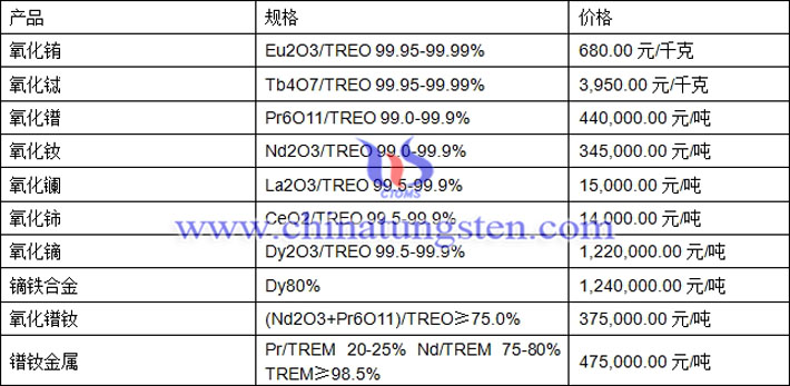 氧化鑭、氧化銪、氧化鐠釹最新價(jià)格圖片