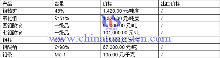 鉬精礦、七鉬酸銨、鉬酸鈉最新價格圖片