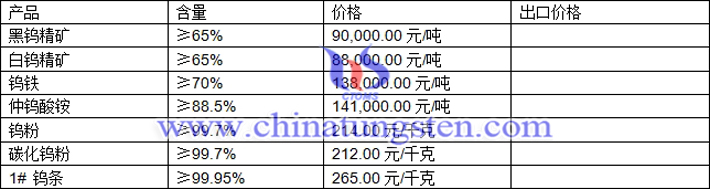  鎢精礦、仲鎢酸銨、鎢條最新價格圖片
