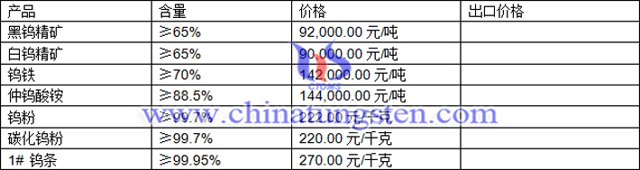 鎢精礦、鎢鐵、仲鎢酸銨最新價(jià)格圖片