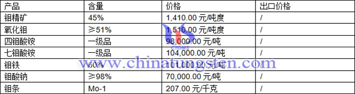 鉬精礦、鉬鐵、四鉬酸銨最新價格圖片