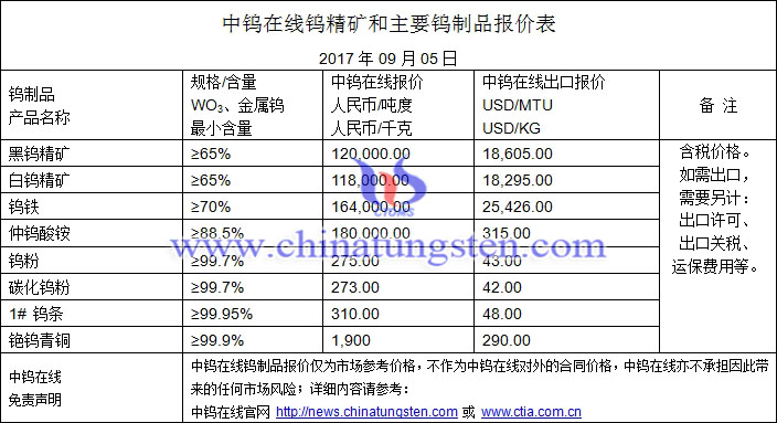 鎢精礦、仲鎢酸銨、鎢粉最新價格圖片
