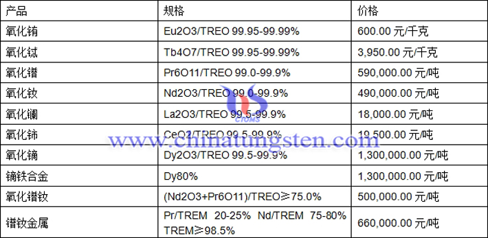 氧化銪、氧化鐠、鏑鐵合金最新價格圖片