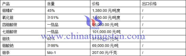 四鉬酸銨、氧化鉬、鉬鐵最新價(jià)格圖片