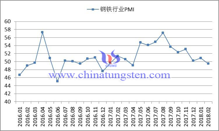 2016年以來(lái)鋼鐵行業(yè)PMI指數(shù)變化走勢(shì)圖