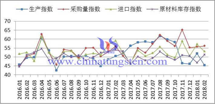 2016年以來(lái)生產(chǎn)指數(shù)、採(cǎi)購(gòu)量指數(shù)、進(jìn)口指數(shù)和原材料庫(kù)存指數(shù)變化走勢(shì)圖